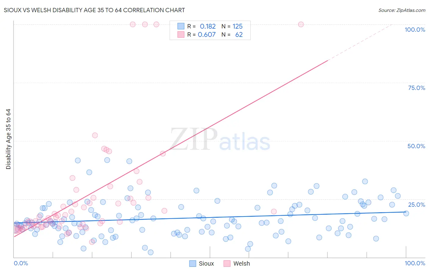 Sioux vs Welsh Disability Age 35 to 64