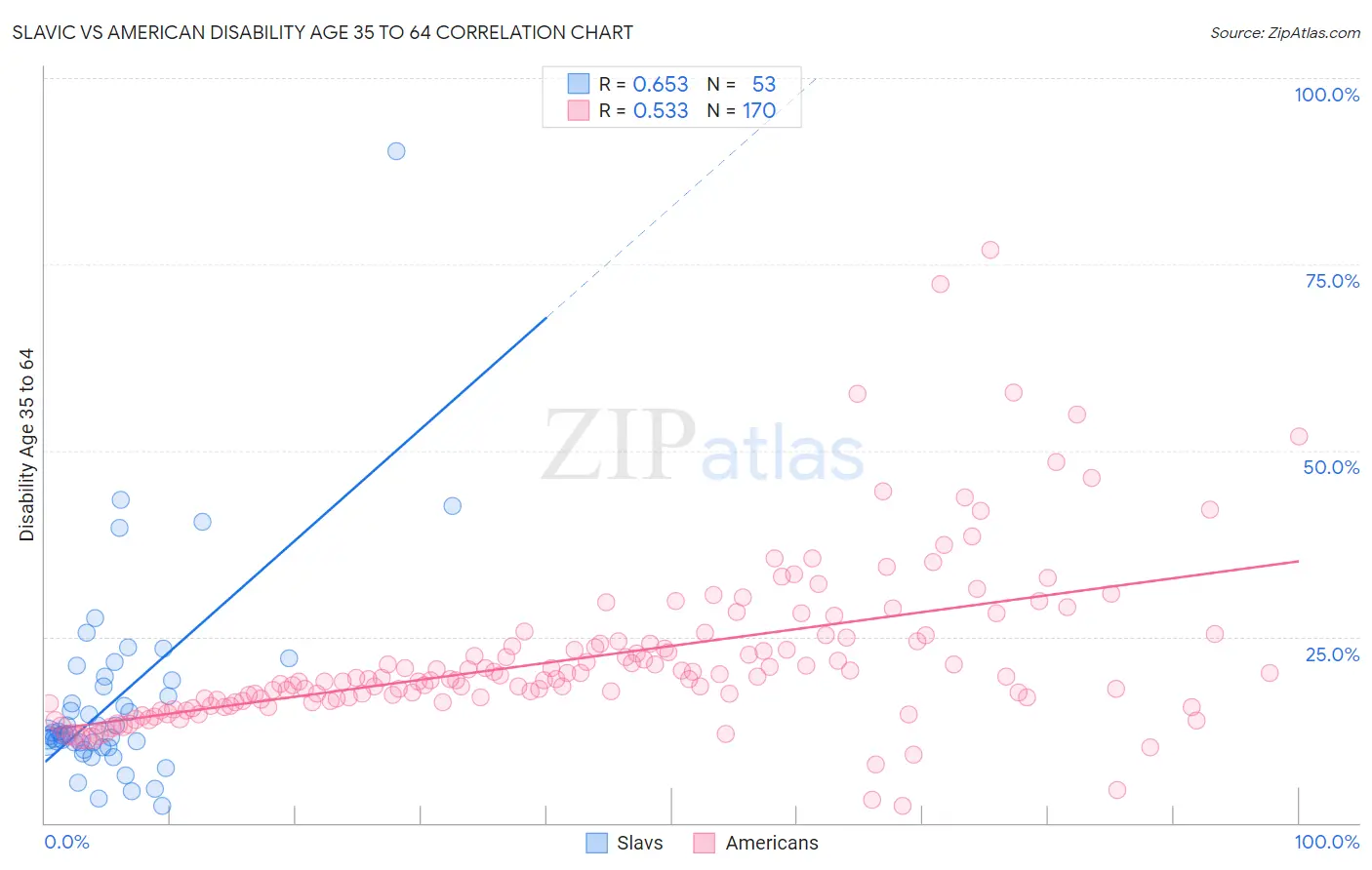 Slavic vs American Disability Age 35 to 64