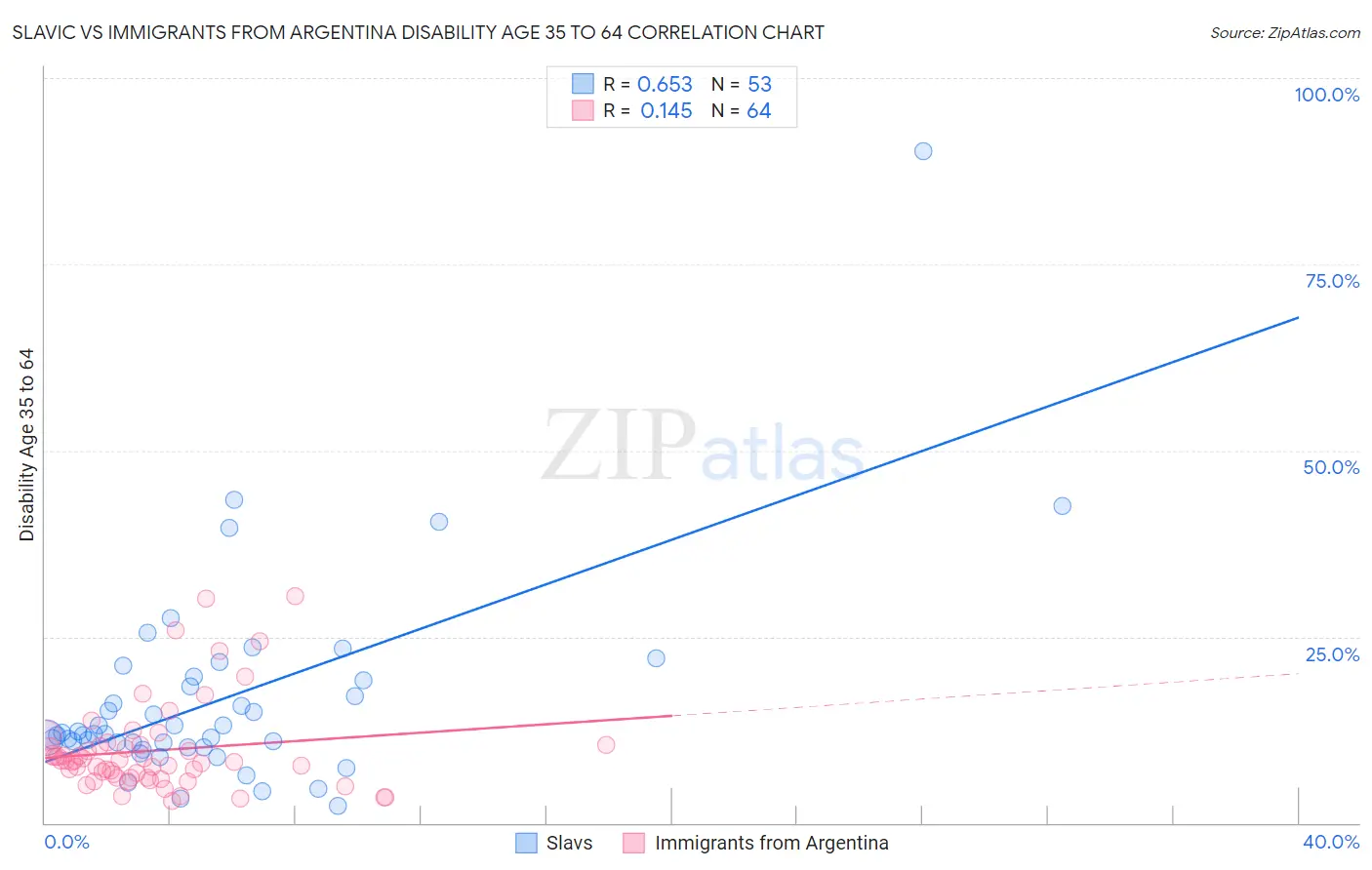 Slavic vs Immigrants from Argentina Disability Age 35 to 64