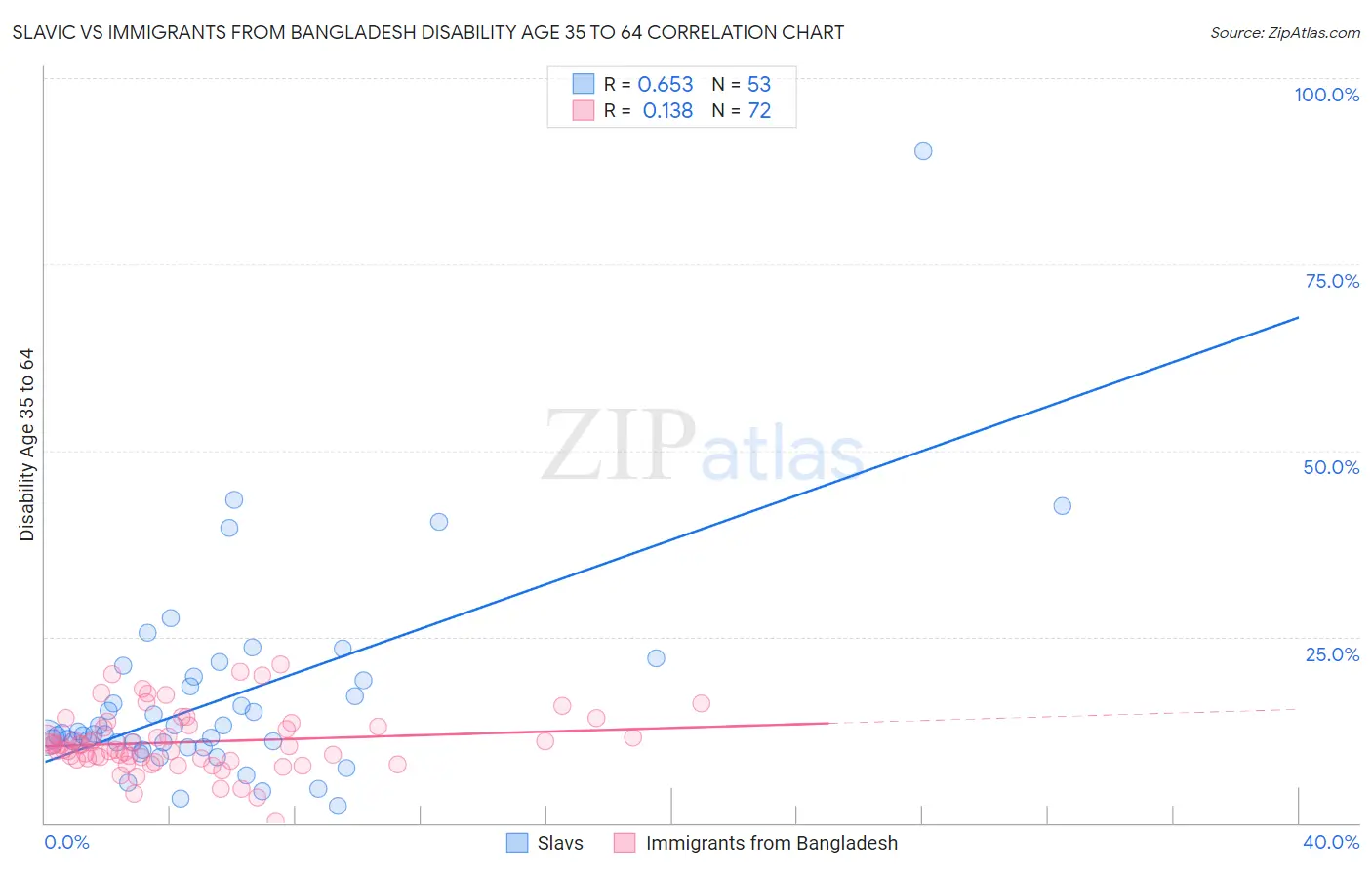 Slavic vs Immigrants from Bangladesh Disability Age 35 to 64