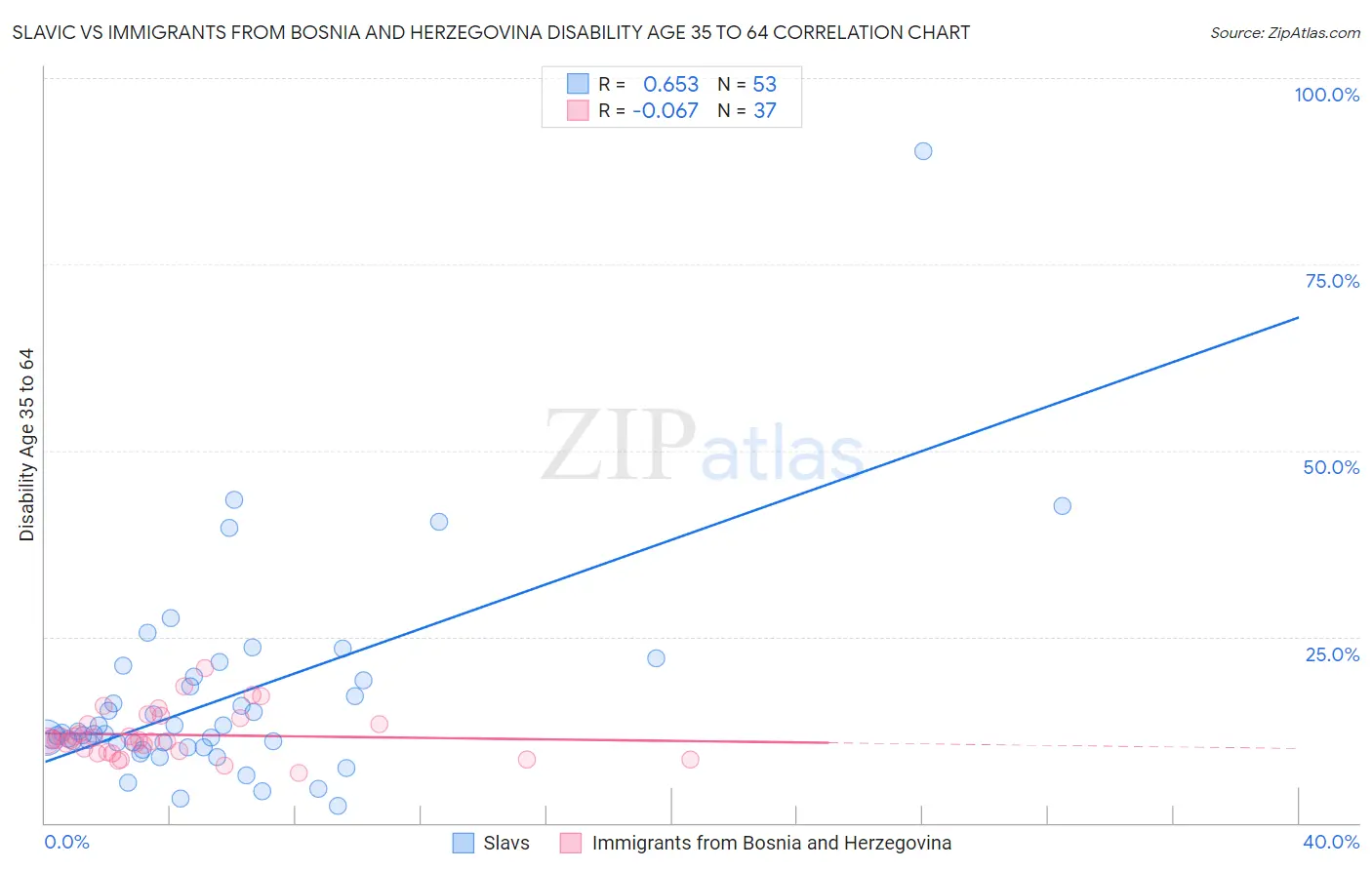 Slavic vs Immigrants from Bosnia and Herzegovina Disability Age 35 to 64