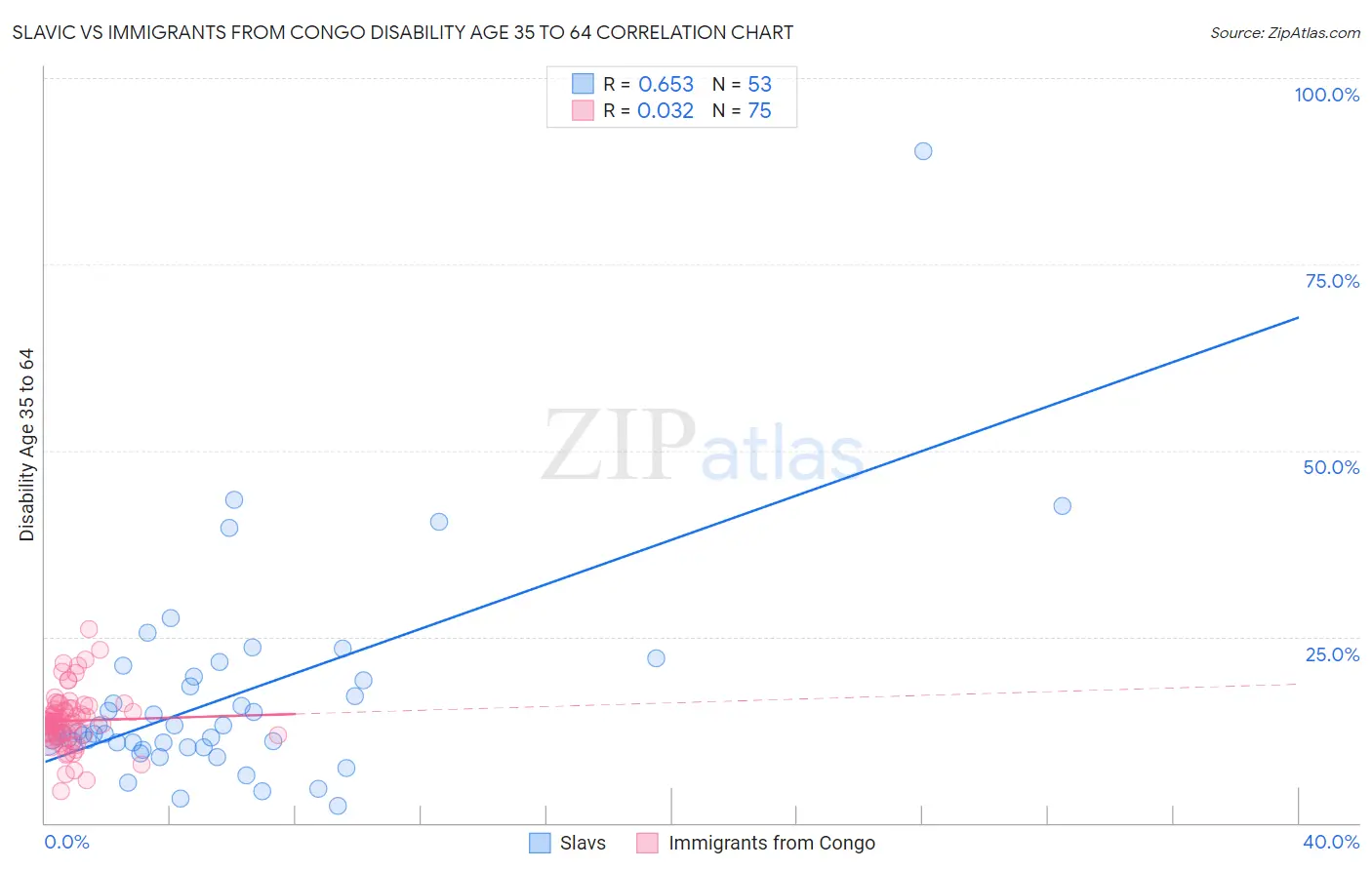 Slavic vs Immigrants from Congo Disability Age 35 to 64