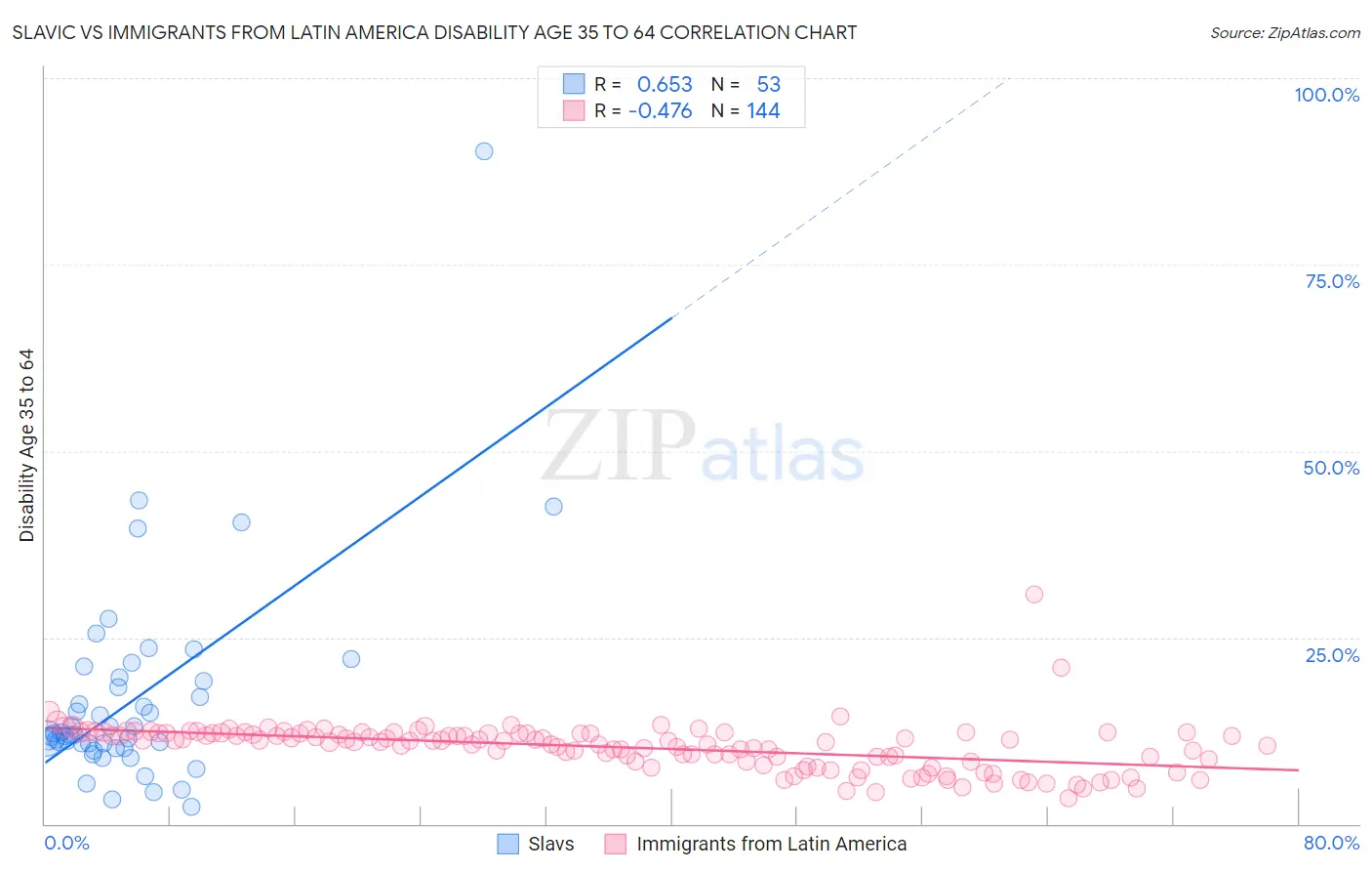 Slavic vs Immigrants from Latin America Disability Age 35 to 64