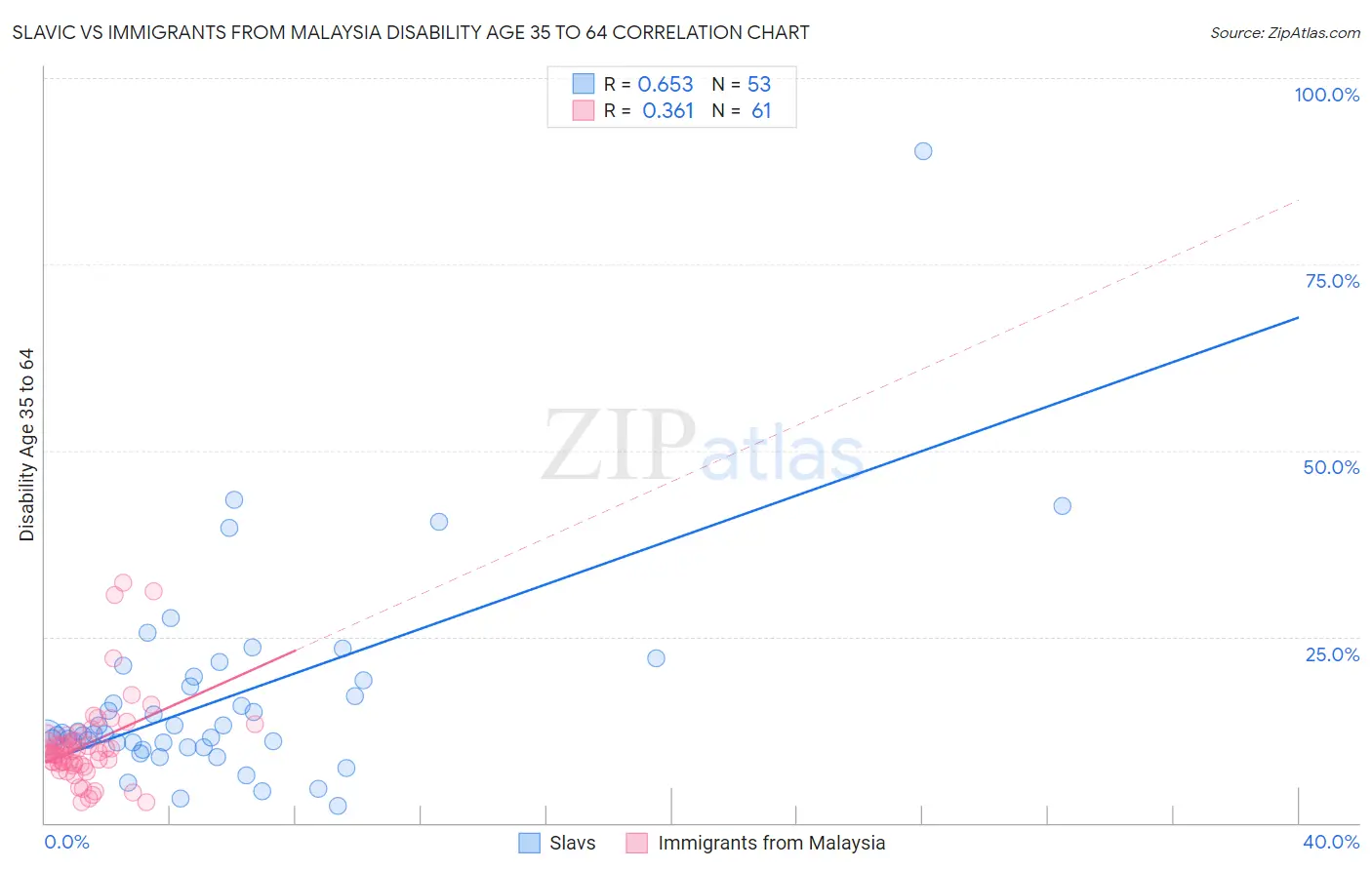 Slavic vs Immigrants from Malaysia Disability Age 35 to 64