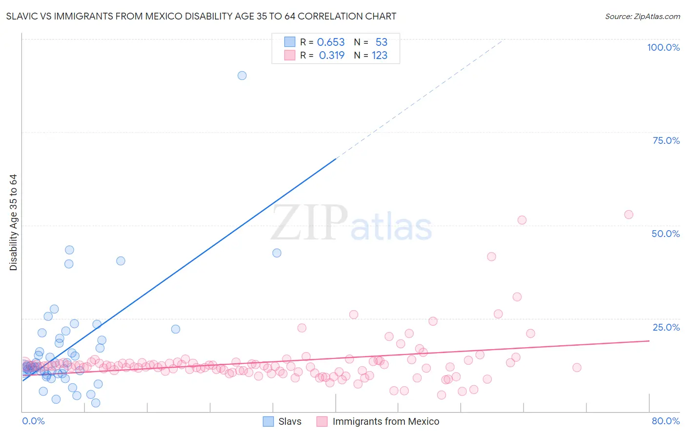 Slavic vs Immigrants from Mexico Disability Age 35 to 64