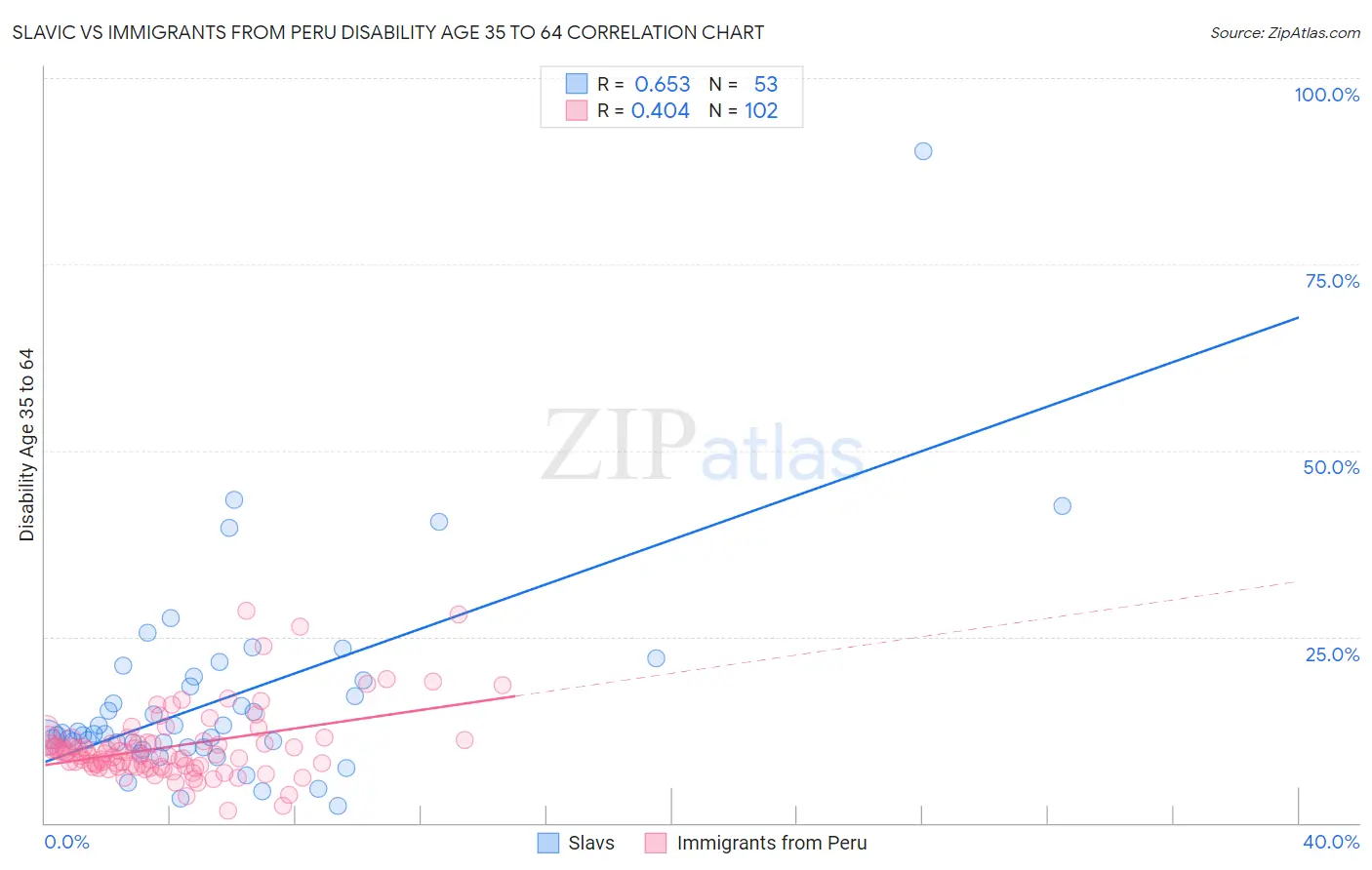 Slavic vs Immigrants from Peru Disability Age 35 to 64