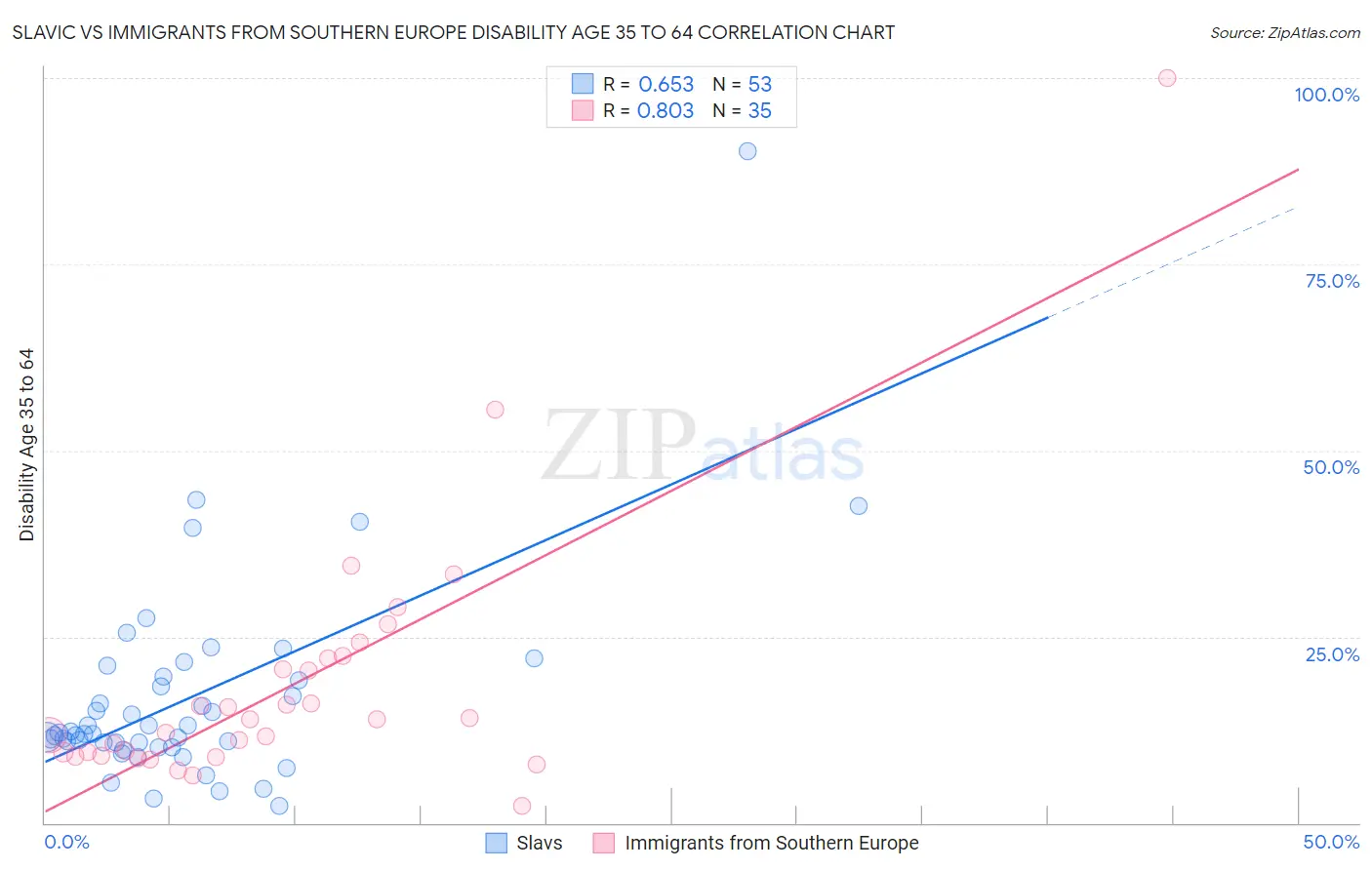 Slavic vs Immigrants from Southern Europe Disability Age 35 to 64