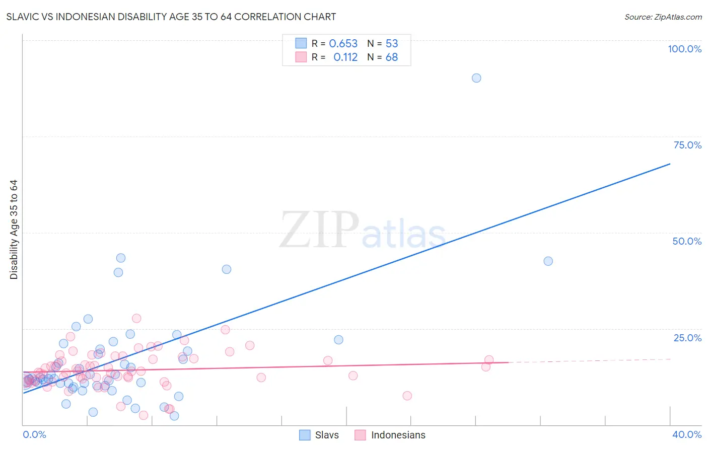 Slavic vs Indonesian Disability Age 35 to 64