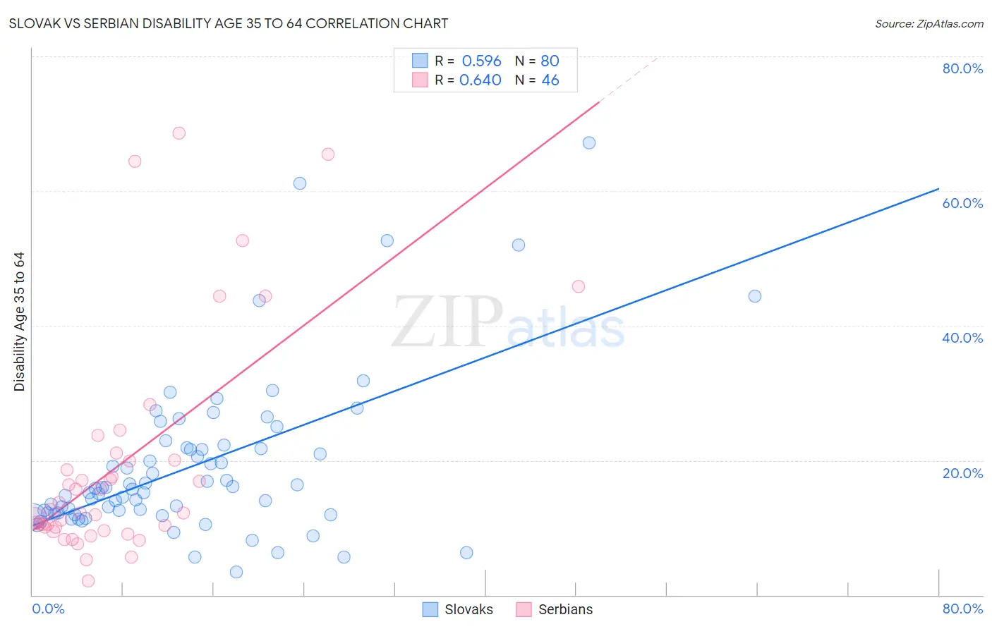 Slovak vs Serbian Disability Age 35 to 64