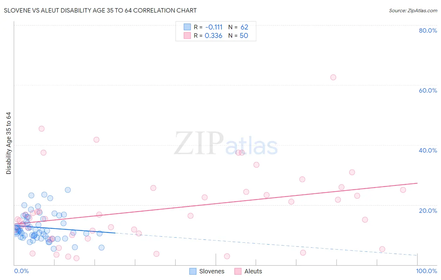 Slovene vs Aleut Disability Age 35 to 64