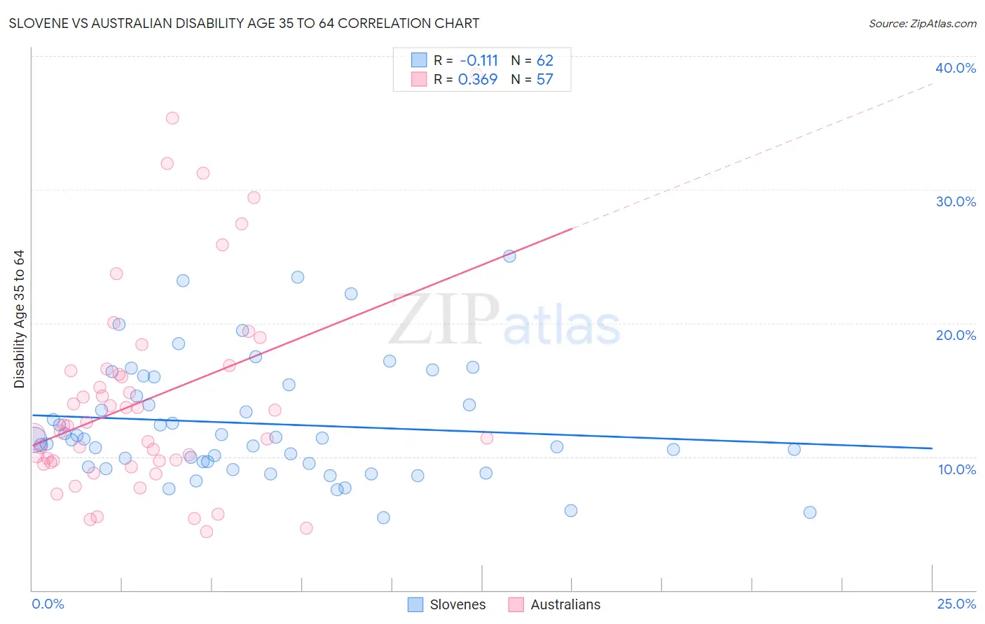 Slovene vs Australian Disability Age 35 to 64