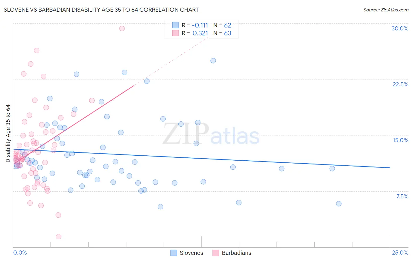 Slovene vs Barbadian Disability Age 35 to 64