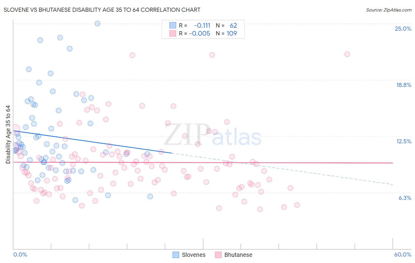 Slovene vs Bhutanese Disability Age 35 to 64