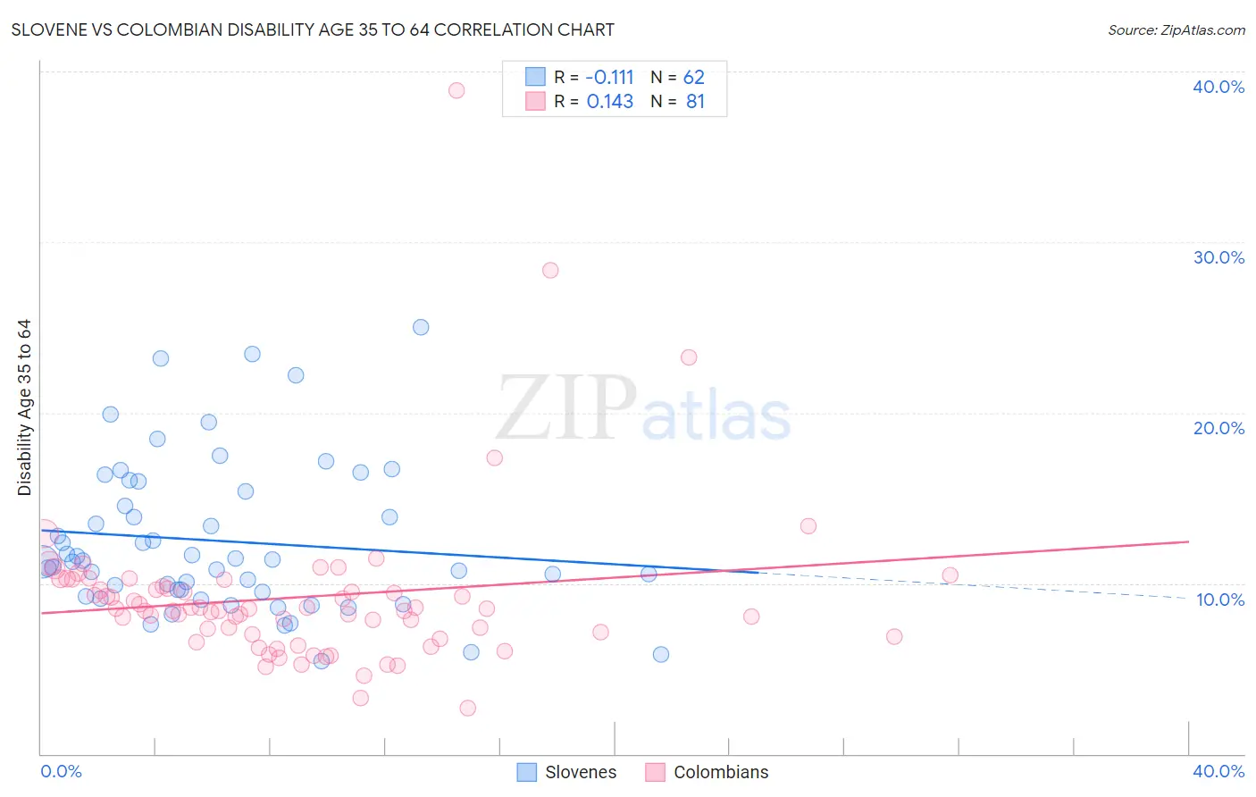 Slovene vs Colombian Disability Age 35 to 64