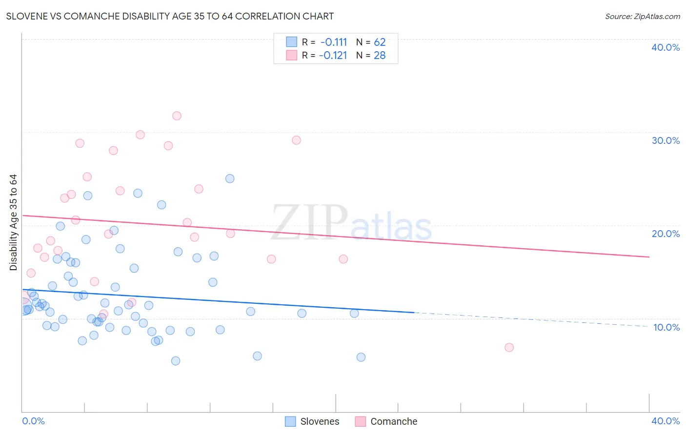 Slovene vs Comanche Disability Age 35 to 64