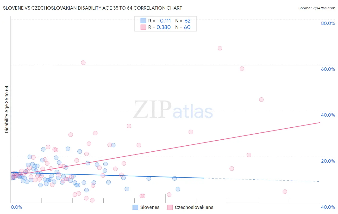 Slovene vs Czechoslovakian Disability Age 35 to 64