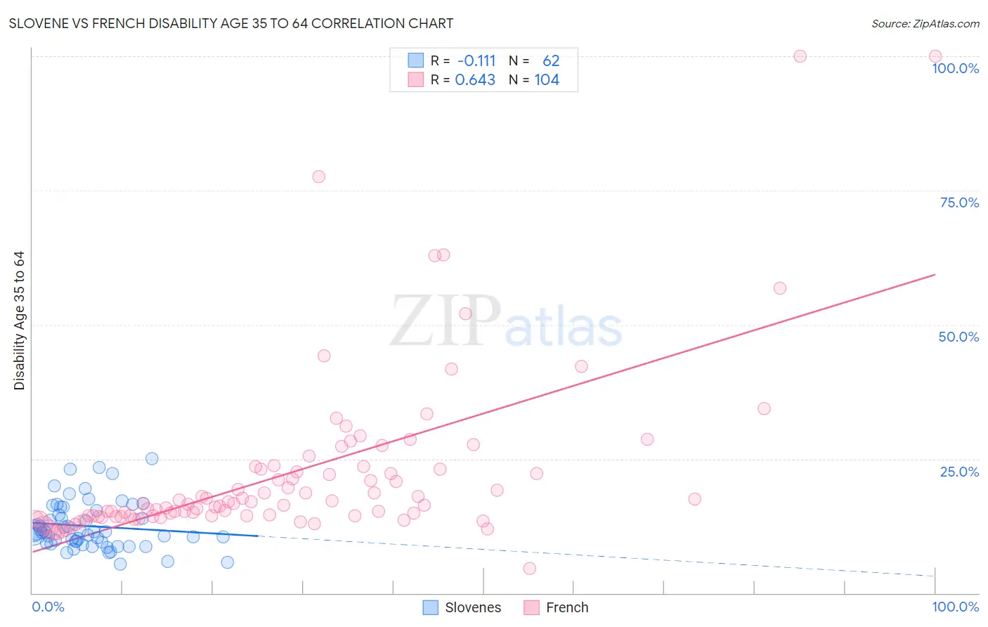 Slovene vs French Disability Age 35 to 64