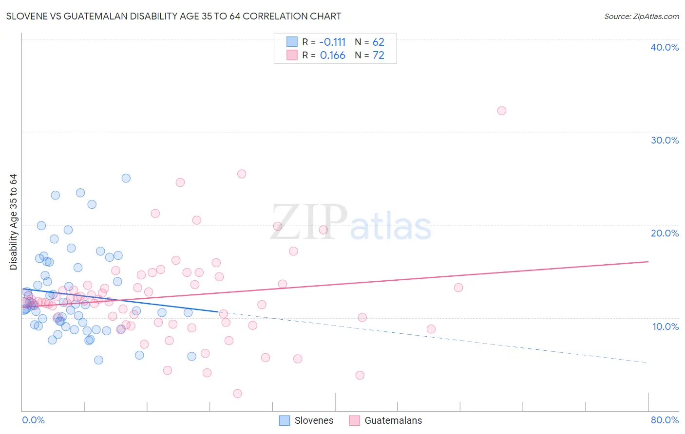 Slovene vs Guatemalan Disability Age 35 to 64