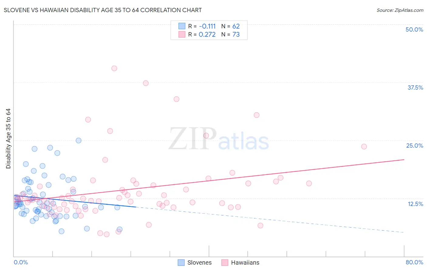 Slovene vs Hawaiian Disability Age 35 to 64