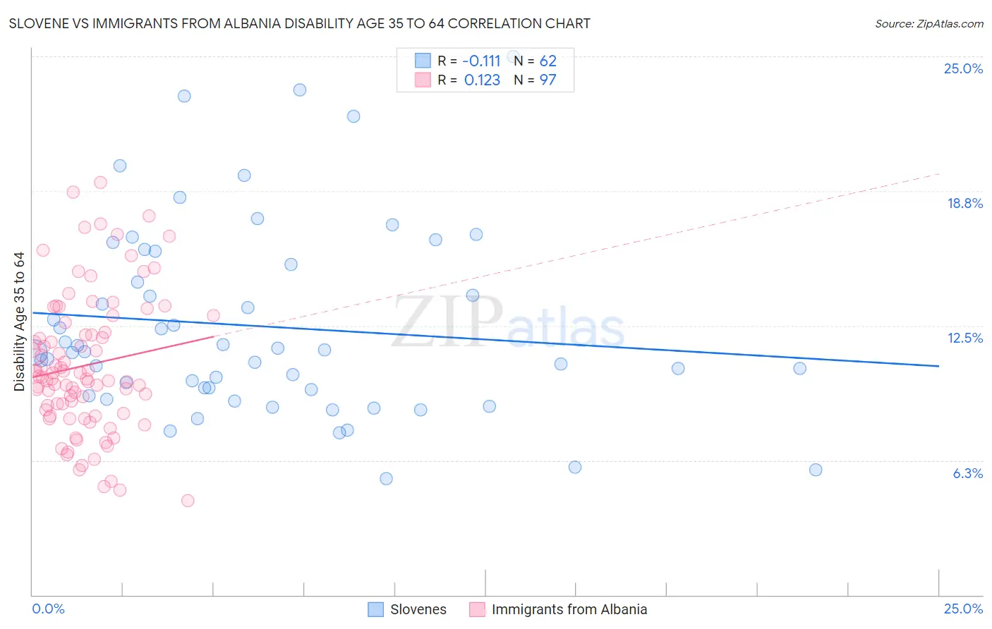 Slovene vs Immigrants from Albania Disability Age 35 to 64