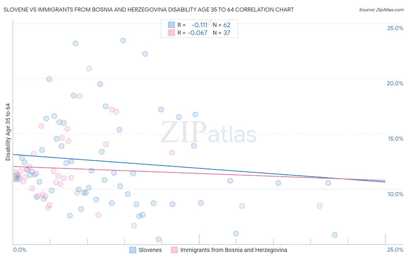 Slovene vs Immigrants from Bosnia and Herzegovina Disability Age 35 to 64