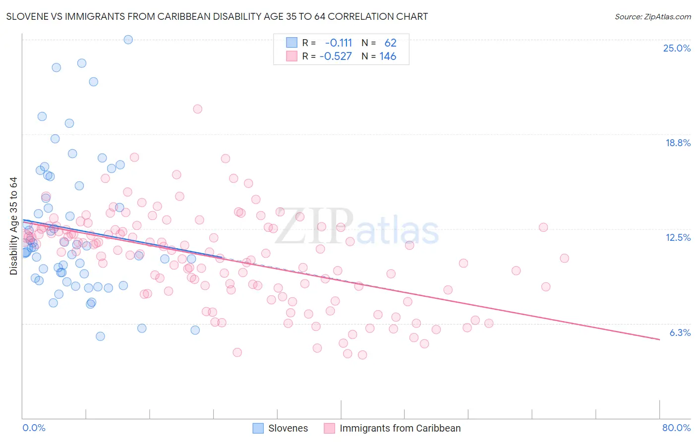 Slovene vs Immigrants from Caribbean Disability Age 35 to 64