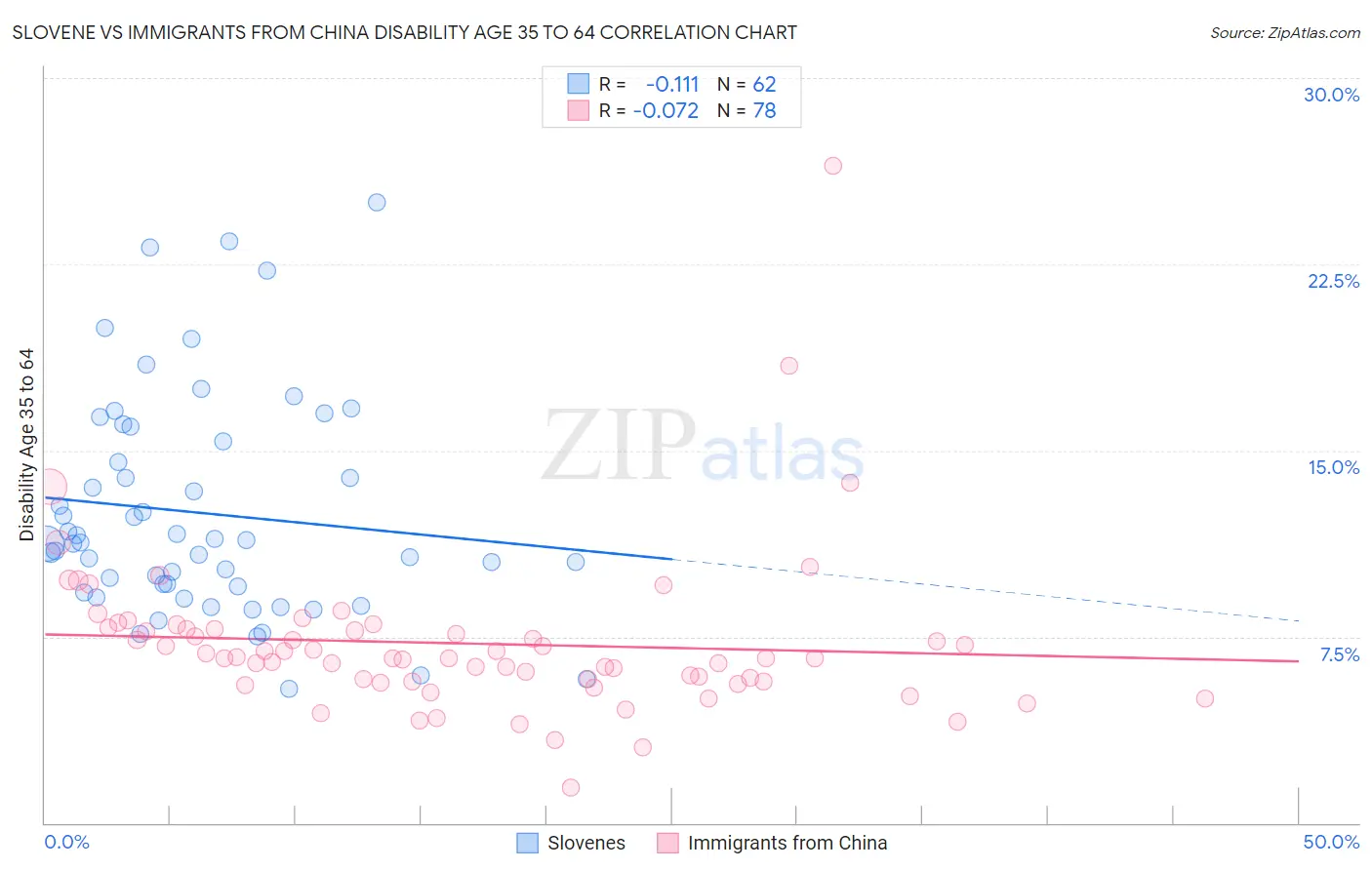 Slovene vs Immigrants from China Disability Age 35 to 64