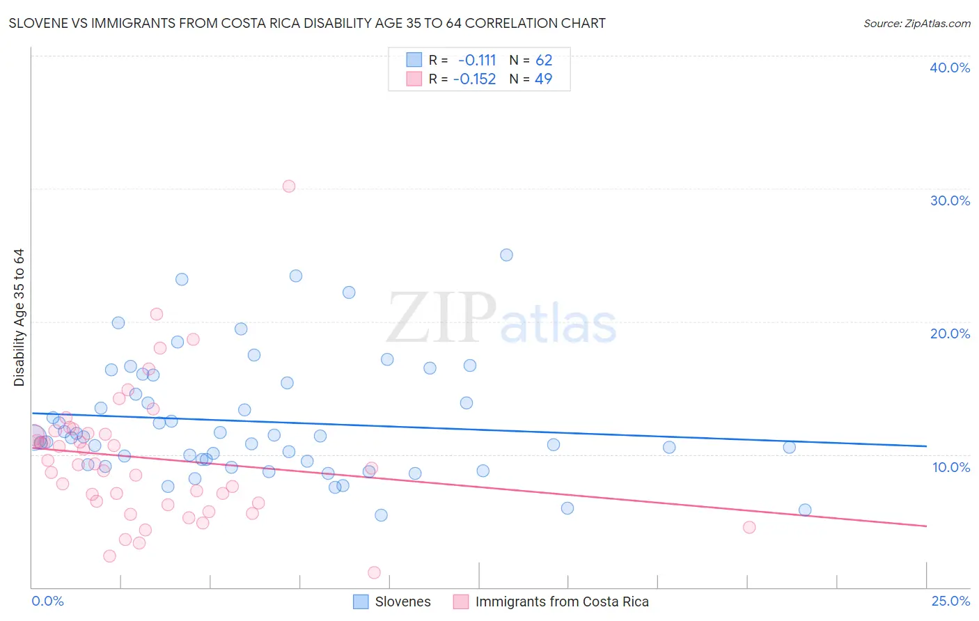 Slovene vs Immigrants from Costa Rica Disability Age 35 to 64