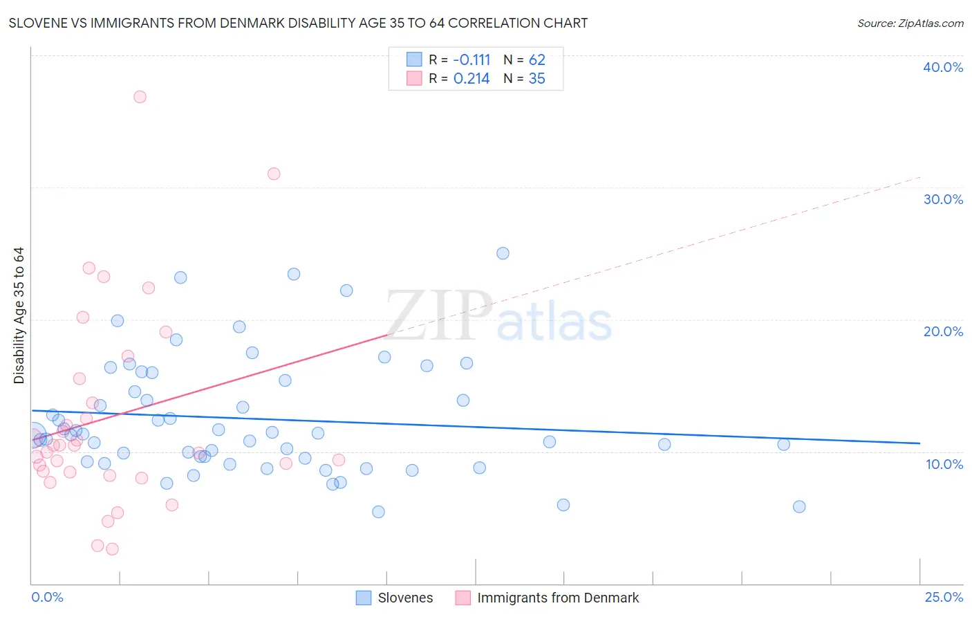 Slovene vs Immigrants from Denmark Disability Age 35 to 64