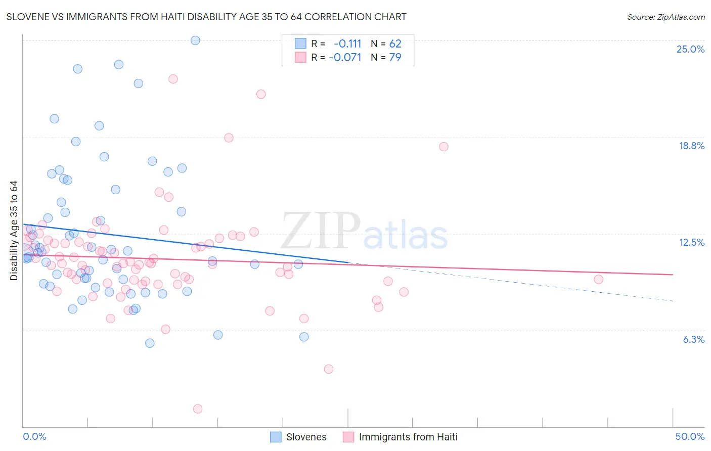 Slovene vs Immigrants from Haiti Disability Age 35 to 64