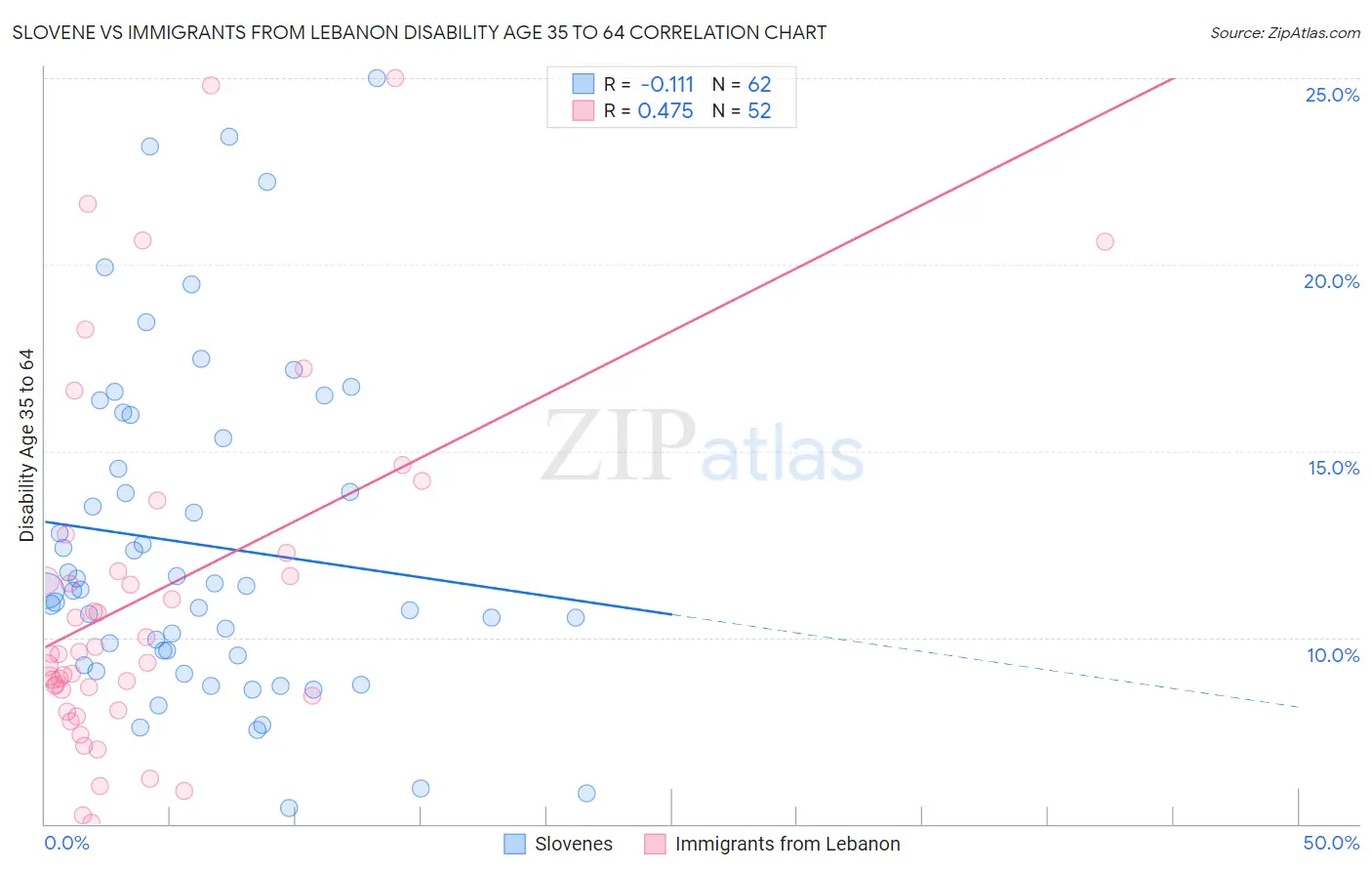 Slovene vs Immigrants from Lebanon Disability Age 35 to 64