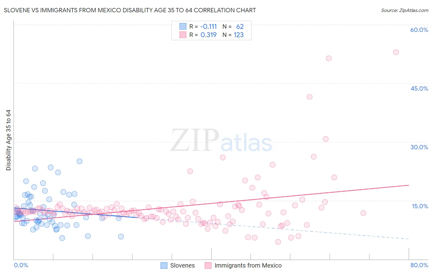 Slovene vs Immigrants from Mexico Disability Age 35 to 64