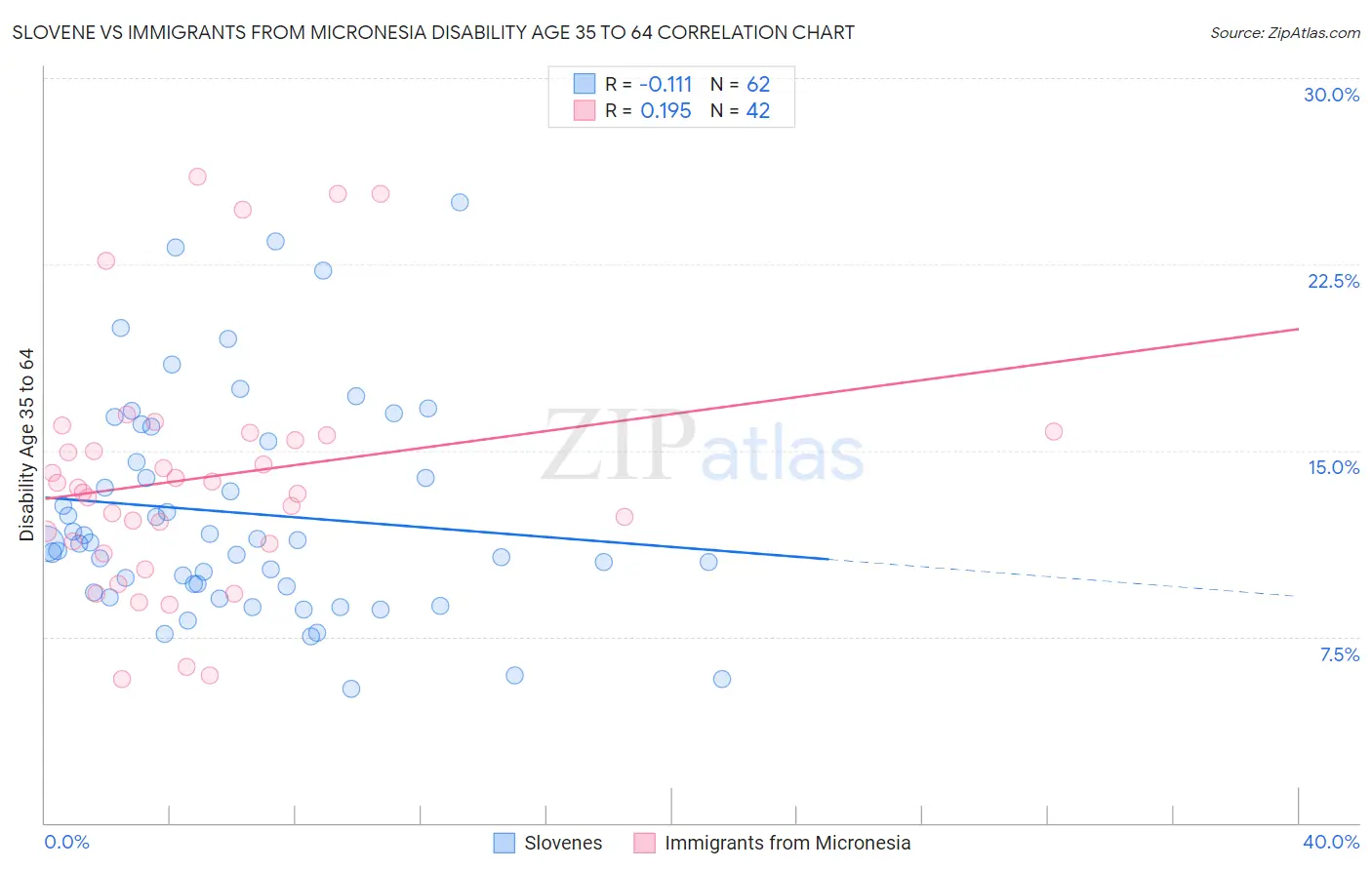 Slovene vs Immigrants from Micronesia Disability Age 35 to 64