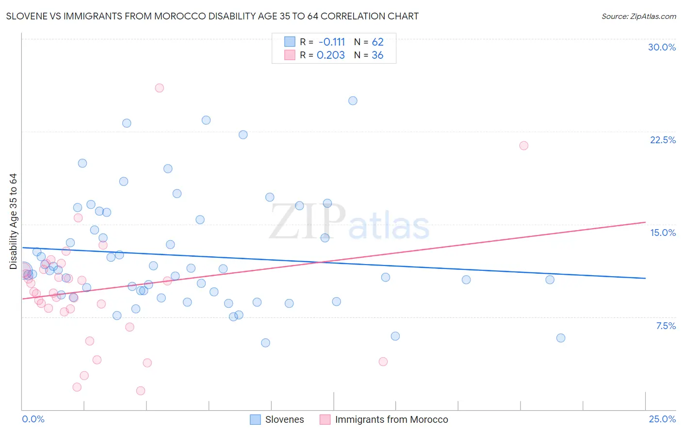 Slovene vs Immigrants from Morocco Disability Age 35 to 64