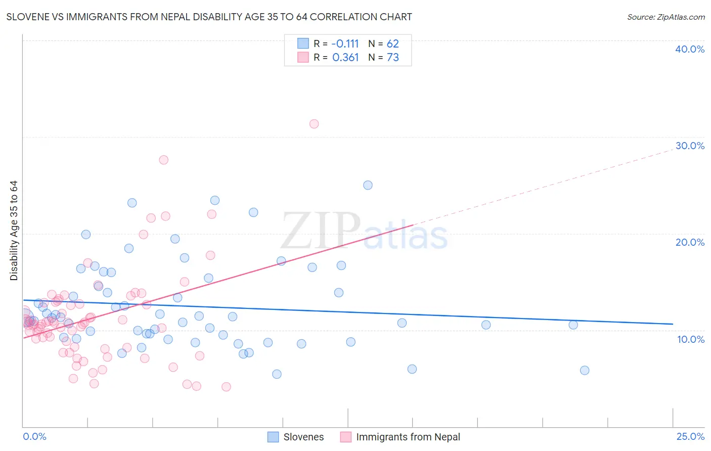 Slovene vs Immigrants from Nepal Disability Age 35 to 64