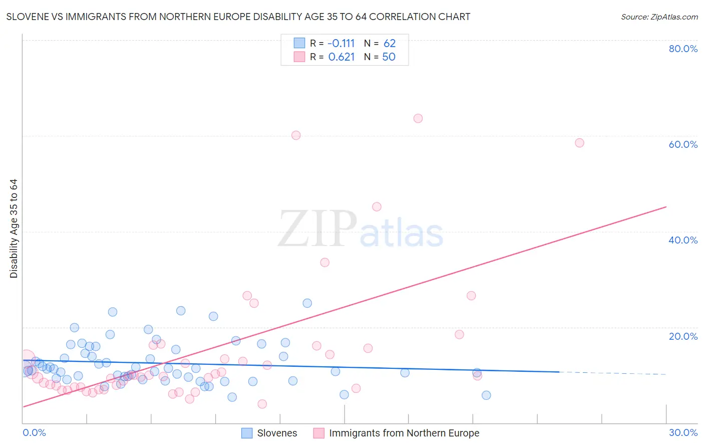 Slovene vs Immigrants from Northern Europe Disability Age 35 to 64