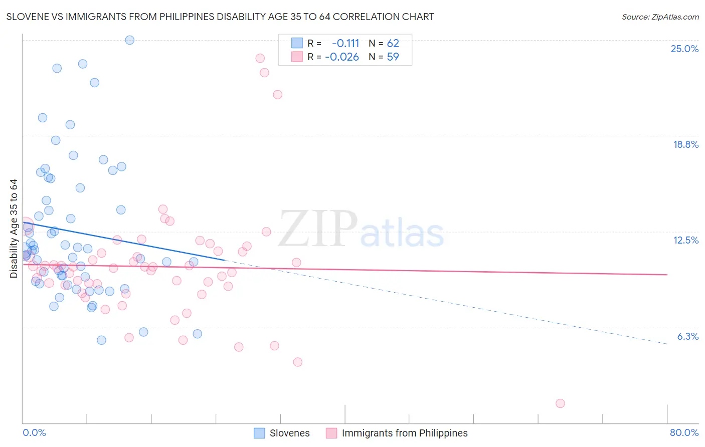 Slovene vs Immigrants from Philippines Disability Age 35 to 64