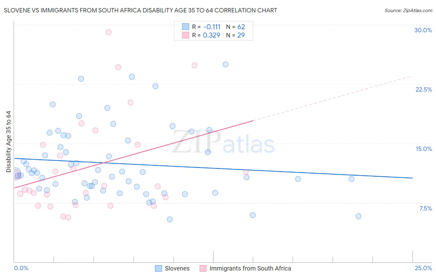 Slovene vs Immigrants from South Africa Disability Age 35 to 64