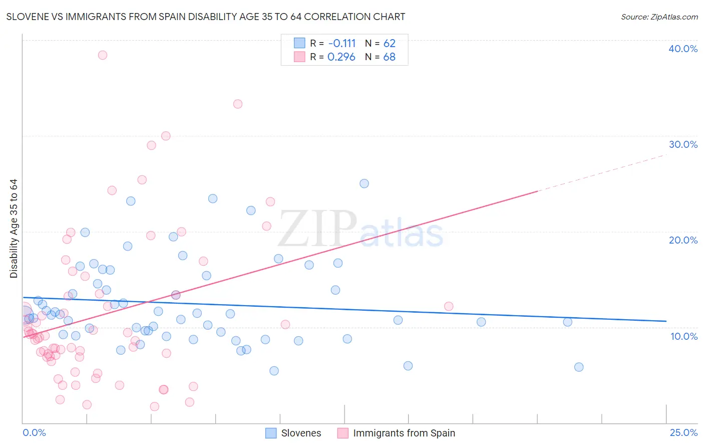 Slovene vs Immigrants from Spain Disability Age 35 to 64