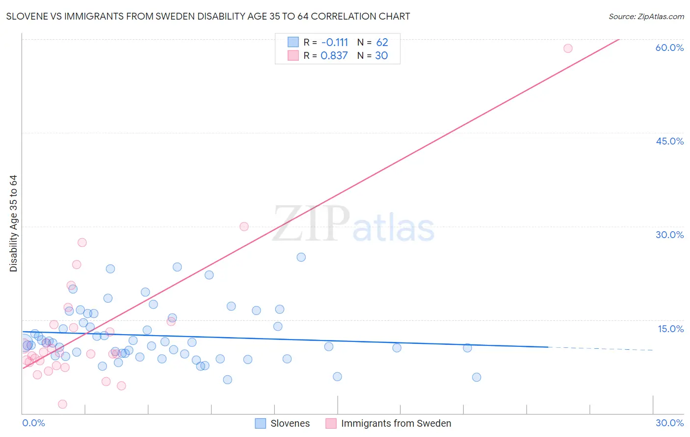 Slovene vs Immigrants from Sweden Disability Age 35 to 64