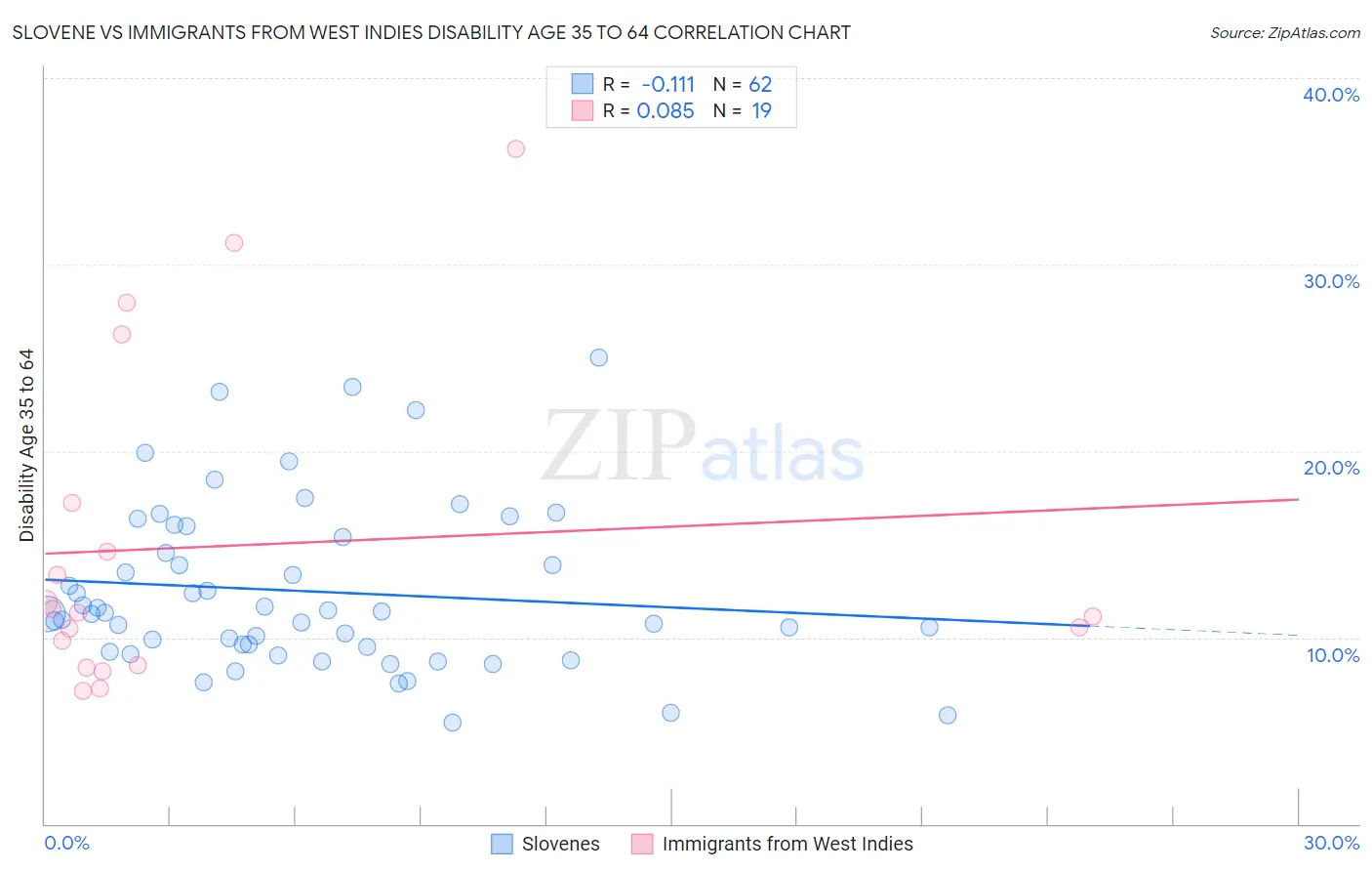 Slovene vs Immigrants from West Indies Disability Age 35 to 64