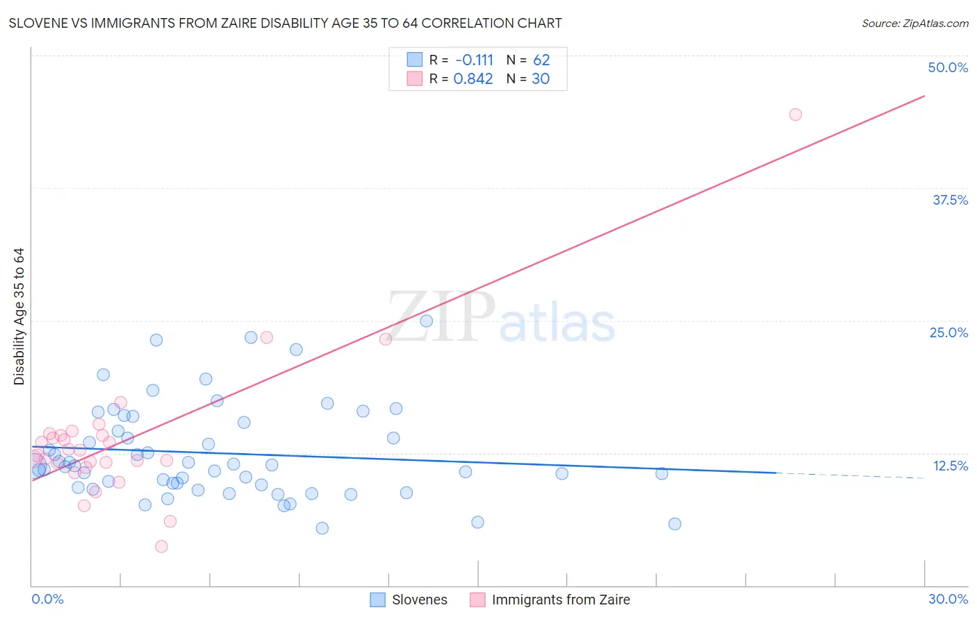 Slovene vs Immigrants from Zaire Disability Age 35 to 64