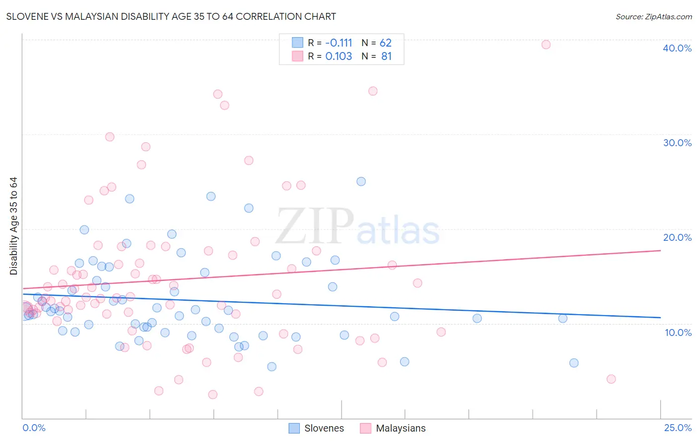 Slovene vs Malaysian Disability Age 35 to 64