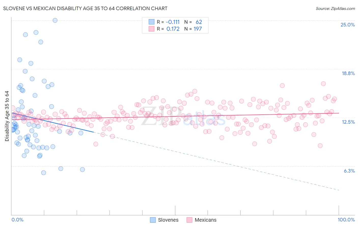 Slovene vs Mexican Disability Age 35 to 64