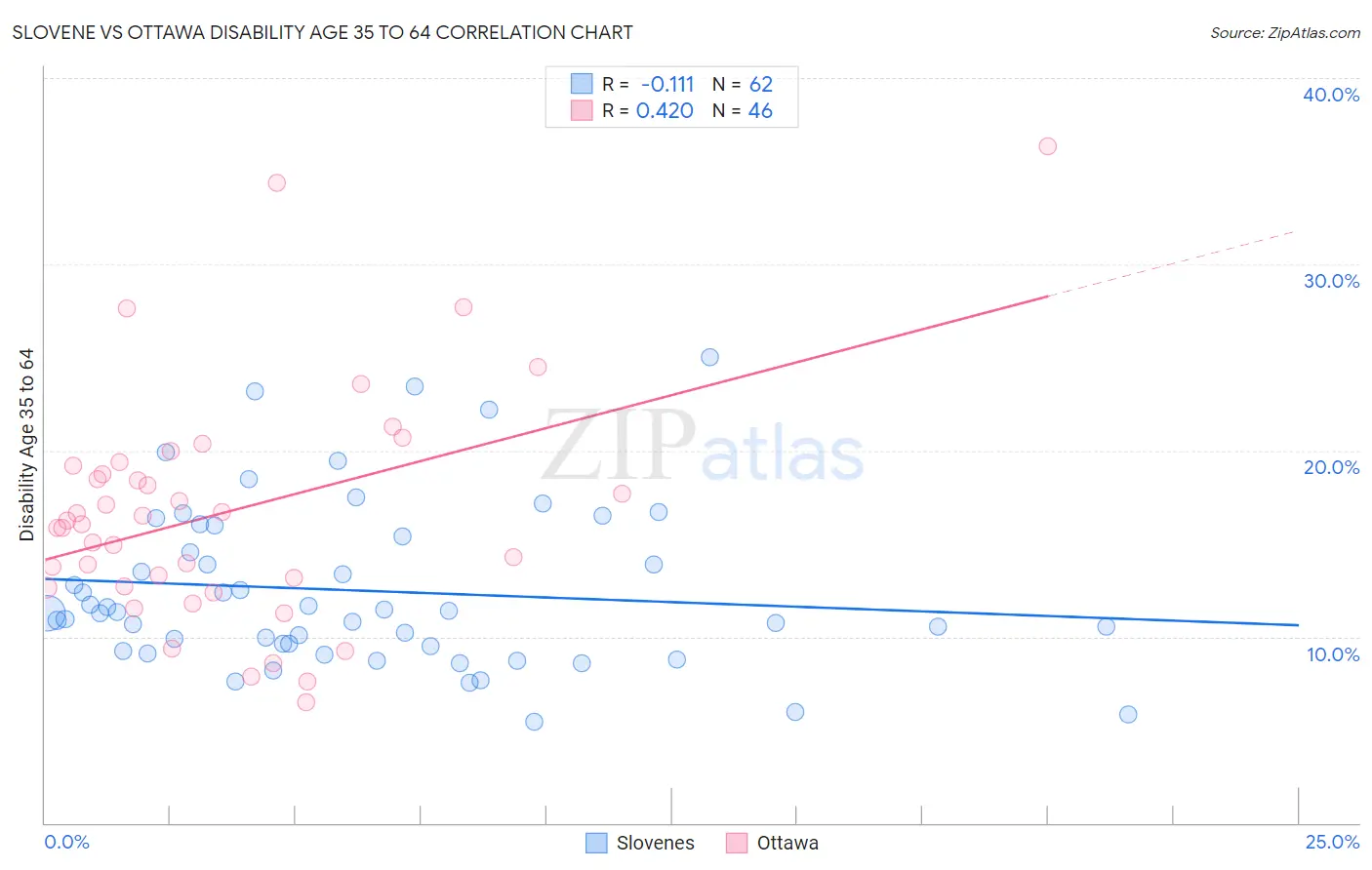 Slovene vs Ottawa Disability Age 35 to 64