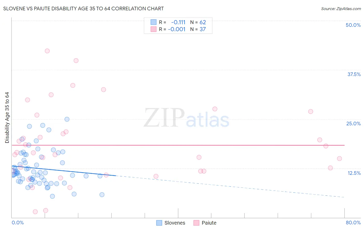 Slovene vs Paiute Disability Age 35 to 64