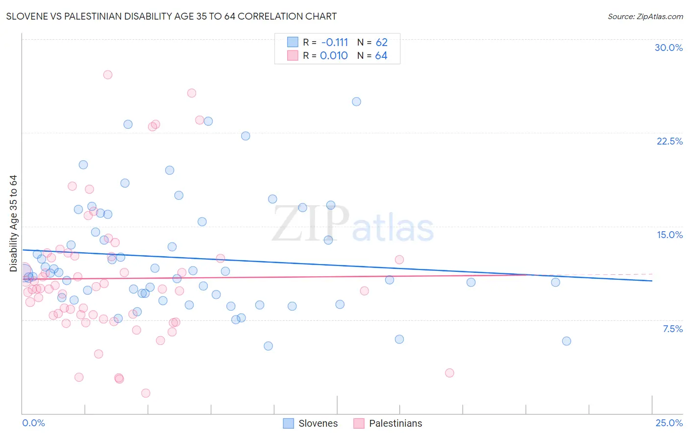 Slovene vs Palestinian Disability Age 35 to 64