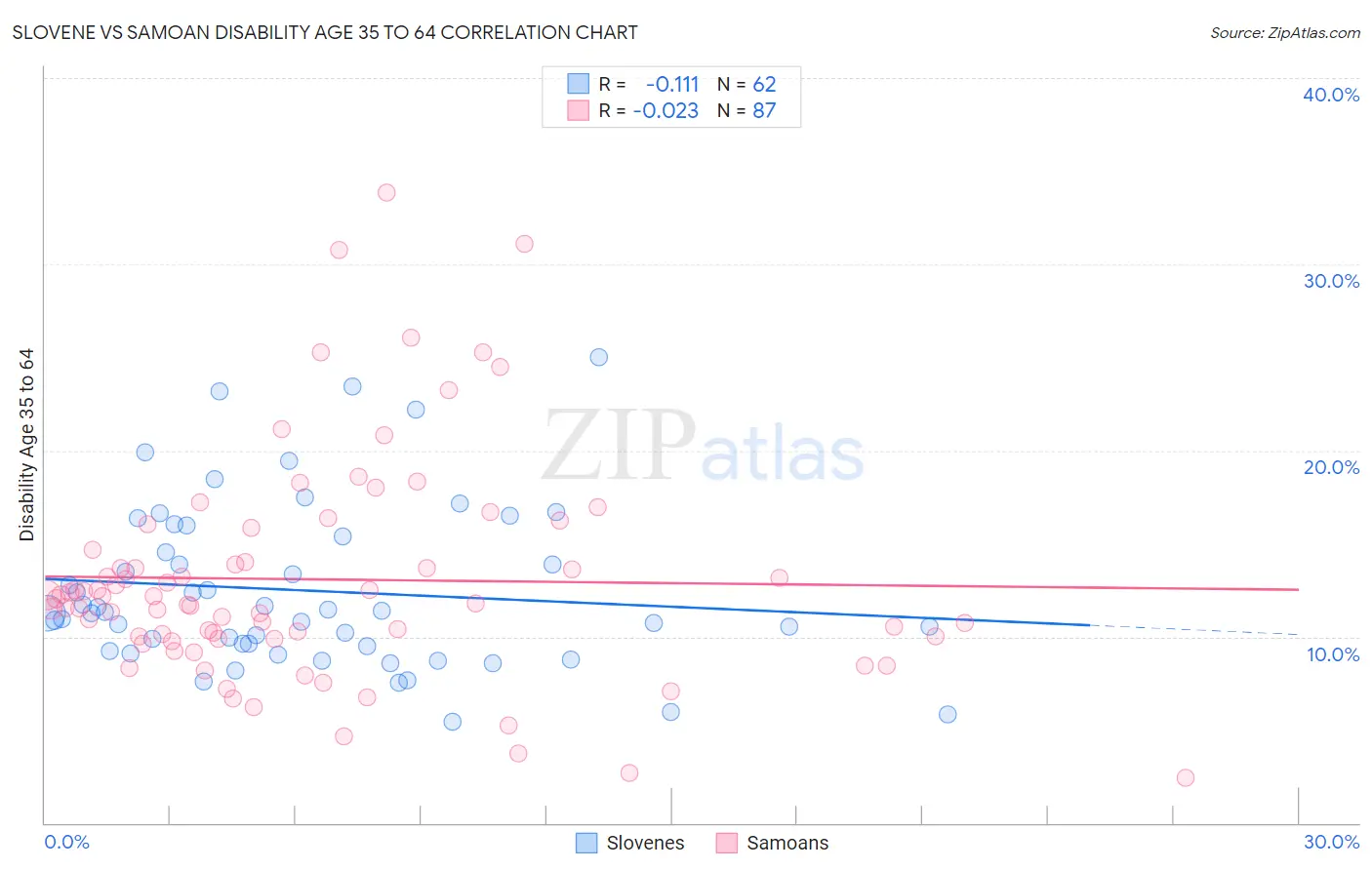 Slovene vs Samoan Disability Age 35 to 64