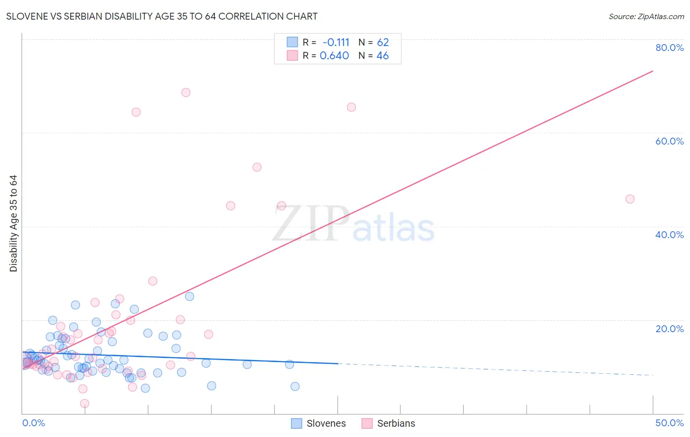 Slovene vs Serbian Disability Age 35 to 64