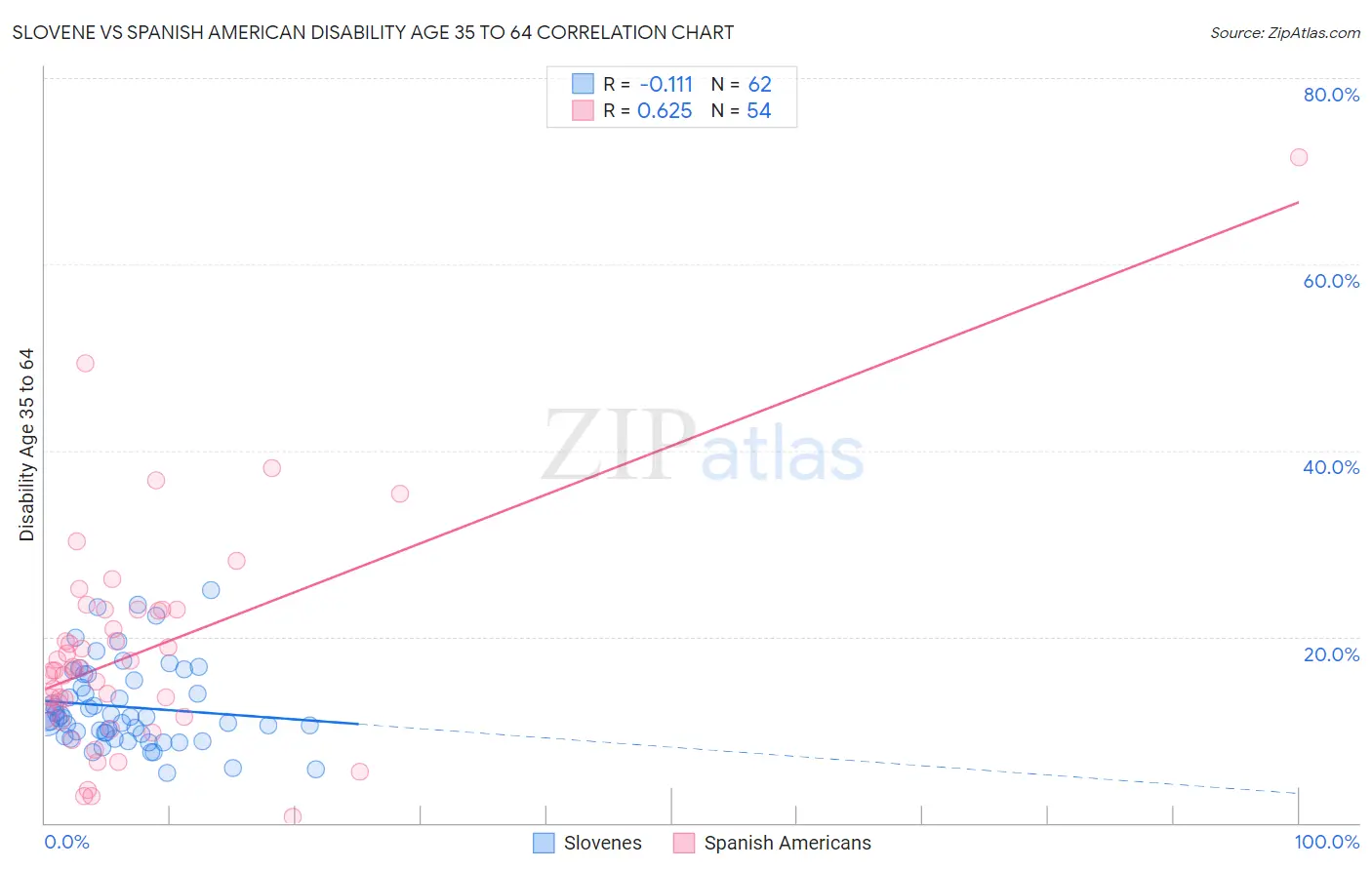 Slovene vs Spanish American Disability Age 35 to 64